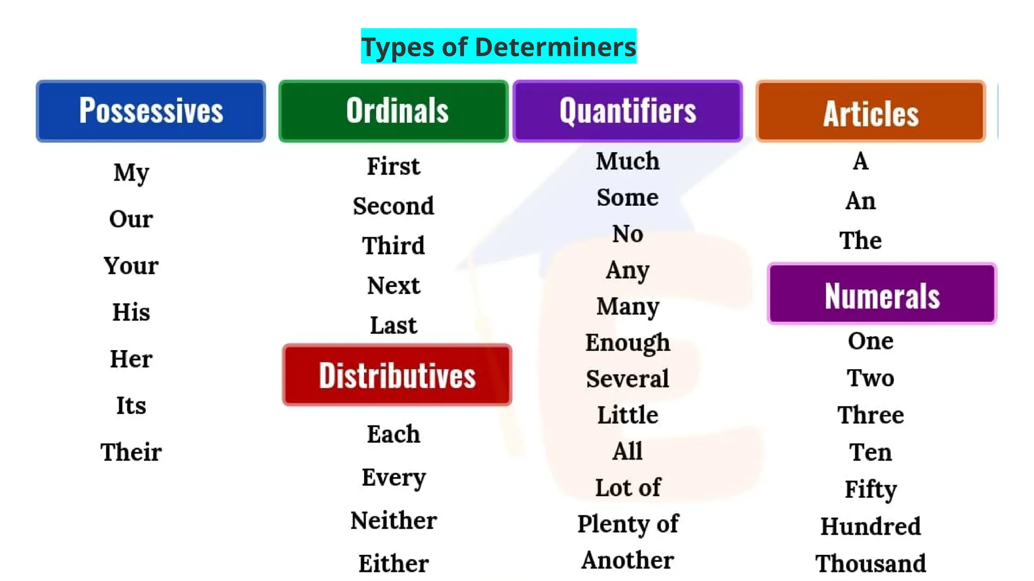 Types of Determiners
 