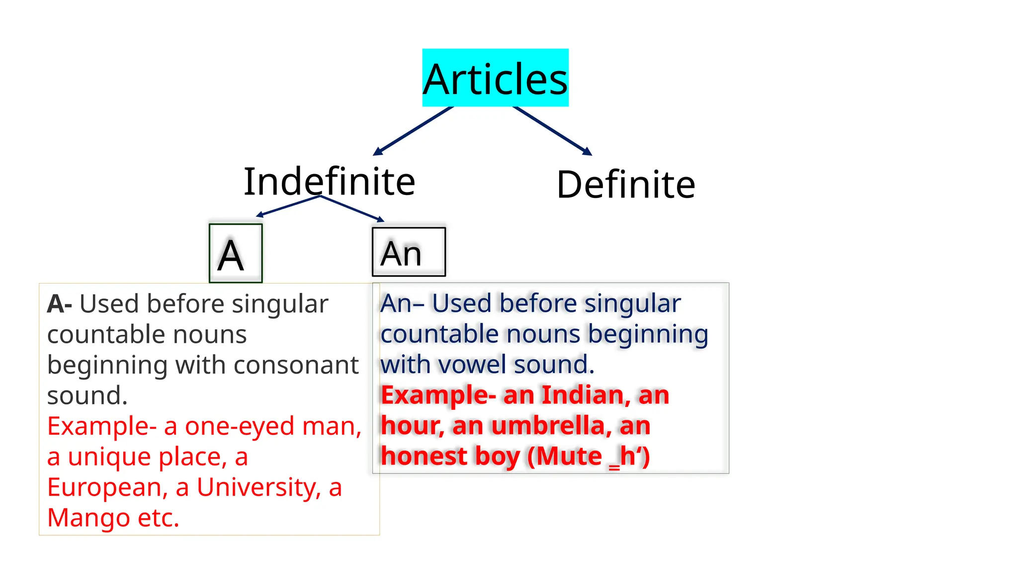 Articles
Indefinite Definite
A An
A- Used before singular
countable nouns
beginning with consonant
sound.
Example- a one-eyed man,
a unique place, a
European, a University, a
Mango etc.
An– Used before singular
countable nouns beginning
with vowel sound.
Example- an Indian, an
hour, an umbrella, an
honest boy (Mute ‗h‘)
 