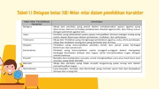 Tabel 1.1 Delapan belas (18) Nilai-nilai dalam pendidikan karakter
 