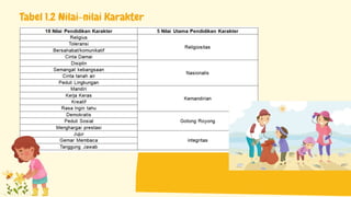 Tabel 1.2 Nilai-nilai Karakter
 