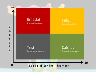 10



         Enfadat                Feliç
         A punt d’explotar      lluminós, positiu
e
n
e
r
g
i        Trist                  Calmat
a        Sense força, incolor   Tranquil, assossegat




                                                       10
    0     Estat d’ànim - humor
 