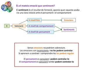 És el mateix emoció que sentiment?
     El sentiment és el resultat de l’emoció, apareix quan aquesta acaba
     i te una clara relació amb el pensament i el comportament


                  A nivell físic                       Emocions

E   Valoració     A nivell de comportament
                                                       Sentiments
                  A nivell de pensament




                 Sense emocions no podríem sobreviure.
         Les emocions son inconscients i no les podem controlar.
        Si aprenem a conèixer i comprendre-les les podem regular.

             El pensament es conscient i podem controlar-lo
        El comportament es conscient també podem controlar-lo
 