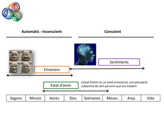 Automàtic - Inconscient                            Conscient




                                                             Sentiments
                  Emocions


                                       L’estat d’ànim és un estat emocional, una percepció
                     Estat d'ànim      subjectiva de com pensem que ens trobem


Segons   Minuts      Hores      Dies     Setmanes         Mesos           Anys           Vida
 
