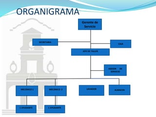 ORGANIGRAMA
Gerente de
Servicio
JEFE DE TALLER
ASESOR DE
SERVICIO
LAVADOR
SECRETARIA
MECÁNICO 2
1 AYUDANTE
ALMACENMECÁNICO 1
1 AYUDANTE
CAJA
 