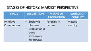 STAGES OF HISTORY: MARXIST PERSPECTIVE
STAGE DESCRIPTION MEANS OF
PRODUCTION
SOURCE OF
CONFLICT
Primitive
Communism
• Society is
classless.
• Production is
done
exclusively
for survival
Foraging in
nature
Material
scarcity
 