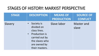 STAGES OF HISTORY: MARXIST PERSPECTIVE
STAGE DESCRIPTION MEANS OF
PRODUCTION
SOURCE OF
CONFLICT
Slavery • Society is
divided on
class lines.
• Production is
carried out by
the slaves who
are owned by
their masters.
Slave labor Master and
slave
 