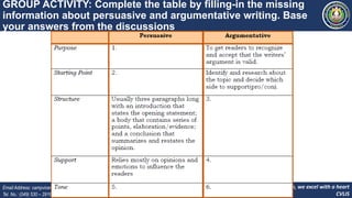 We lead, we serve, we excel with a heart
CVLIS
Email Address: campvicentelimnhs@yahoo.com
Tel. No.: (049) 530 – 2916
GROUP ACTIVITY: Complete the table by filling-in the missing
information about persuasive and argumentative writing. Base
your answers from the discussions
 