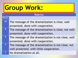 Group Work:
Rubrics
Points
10 The message of the dramatization is clear, well
presented, done with cooperation.
8 The message of the dramatization is clear, not well
presented, done with cooperation.
6 The message of the dramatization is not clear, well
presented, done with cooperation.
4 The message of the dramatization is not clear, not
well presented, with little cooperation.
2 No dramatization at all.
 
