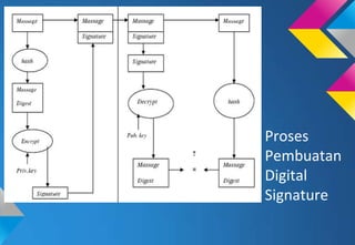 DIGITAL SIGNATURE ALGORITHM (DSA) | PPTX