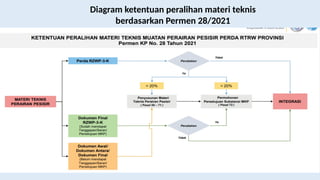 Diagram ketentuan peralihan materi teknis
berdasarkan Permen 28/2021
 