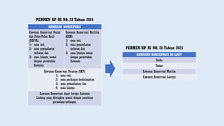 KAWASAN KONSERVASI
Kawasan Konservasi Pesisir
dan Pulau-Pulau Kecil
(KKP3K):
1) zona inti;
2) zona pemanfaatan
terbatas; dan
3) zona lainnya sesuai
dengan peruntukan
Kawasan
Kawasan Konservasi Marititm
(KKM):
1) zona inti;
2) zona pemanfaatan
terbatas; dan
3) zona lainnya sesuai
dengan peruntukan
Kawasan
Kawasan Konservasi Perairan (KKP):
1) zona inti;
2) zona perikanan berkelanjutan;
3) zona pemanfaatan; dan
4) zona lainnya
Kawasan Konservasi dapat berupa Kawasan
Lindung yang ditetapkan sesuai dengan peraturan
perundang-undangan.
PERMEN KP RI NO. 23 Tahun 2016
PERMEN KP RI NO. 28 Tahun 2021
KAWASAN KONSERVASI DI LAUT
Suaka
Taman
Kawasan Konservasi Maritim
Kawasan Konservasi Lainnya
 