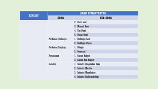 KAWASAN
ARAH PEMANFAATAN
ZONA SUB ZONA
2. Pasir Laut
3. Minyak Bumi
4. Gas Bumi
5. Panas Bumi
Perikanan Budidaya 1. Budidaya Laut
2. Buddiaya Payau
Perikanan Tangkap 1. Pelagis
2. Demersal
Pergaraman 1. Garam Rakyat
2. Garam Non-Rakyat
Industri 1. Industri Pengolahan Ikan
2. Industri Maritim
3. Industri Manufaktur
4. Industri Biofarmakologi
 