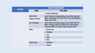 KAWASAN
ARAH PEMANFAATAN
ZONA SUB ZONA
5. Industri Bioteknologi
Bandar Udara Sesuai ketentuan perundang-undangan yang berlaku (Keputusan
Menteri Perhubungan No. 48 Tahun 2002 tentang Penyelenggaraan
Bandar Udara Umum)
Pendaratan Pesawat
Jasa/Perdagangan Sesuai ketentuan perundang-undangan yang berlaku (Peraturan
Menteri Pekerjaan Umum No. 20 Tahun 2011 tentang Pedoman
Penyusunan RDTR dan Peraturan Zonasi Kabupaten/Kota)
Energi 1. Pasang Surut
2. Gelombang
3. Arus
4. Angin
5. OTEC
Fasilitas Umum 1. Pendidikan
2. Olahraga
 
