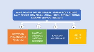 KAWASAN
PEMANFAATA
N UMUM
KAWASAN
STRATEGIS
NASIONAL
TERTENTU
KAWASAN
KONSERVASI
ALUR
LAUT
YANG DI ATUR DALAM RZWP3K ADALAH POLA RUANG
LAUT, PESISIR DAN PULAU –PULAU KECIL DENGAN RUANG
LINGKUP SEBAGAI BERIKUT :
1 2 3 4
 