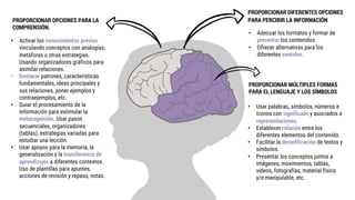 PROPORCIONAR DIFERENTES OPCIONES
PARA PERCIBIR LA INFORMACIÓN
• Adecuar los formatos y formar de
presentar los contenidos.
• Ofrecer alternativas para los
diferentes sentidos.
PROPORCIONAR MÚLTIPLES FORMAS
PARA EL LENGUAJE Y LOS SÍMBOLOS
• Usar palabras, símbolos, números e
íconos con significado y asociados a
representaciones.
• Establecer relación entre los
diferentes elementos del contenido.
• Facilitar la decodificación de textos y
símbolos.
• Presentar los conceptos juntos a
imágenes, movimientos, tablas,
videos, fotografías, material físico
y/o manipulable, etc.
PROPORCIONAR OPCIONES PARA LA
COMPRENSIÓN.
• Activar los conocimientos previos
vinculando conceptos con analogías,
metáforas u otras estrategias.
Usando organizadores gráficos para
asimilar relaciones.
• Destacar patrones, características
fundamentales, ideas principales y
sus relaciones, poner ejemplos y
contraejemplos, etc.
• Guiar el procesamiento de la
información para estimular la
metacognición. Usar pasos
secuenciales, organizadores
(tablas), estrategias variadas para
estudiar una lección.
• Usar apoyos para la memoria, la
generalización y la transferencia de
aprendizajes a diferentes contextos.
Uso de plantillas para apuntes,
acciones de revisión y repaso, notas.
 