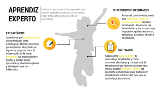 APRENDIZ
EXPERTO
Individuos que saben cómo aprender, que
quieren aprender, y quienes, a su manera,
están preparados para una vida de
aprendizaje.
ESTRATÉGICOS
Aprendices que Formulan planes
de aprendizaje, idean
estrategias y tácticas efectivas
para optimizar el aprendizaje;
siguen su progreso hacia la
consecución de la meta,
reconocen sus propios puntos
fuertes y débiles como
aprendices y abandonan planes
y estrategias que son
inefectivas.
Activan el conocimiento previo
para identificar, organizar,
priorizar y asimilar la nueva
información. Reconocen las
herramientas y los recursos que
les pueden ayudar a encontrar,
estructurar y recordar la nueva
información.
Saben cómo ponerse metas de
aprendizaje desafiantes y cómo
mantener el esfuerzo y la capacidad de
recuperación que requiere alcanzar esas
metas; pueden controlar y regular las
reacciones emocionales que podrían ser
impedimento o distracción para que su
aprendizaje sea exitoso.
DE RECURSOS E INFORMADOS
MOTIVADOS
 