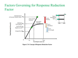 Factors Governing for Response Reduction
Factor
 