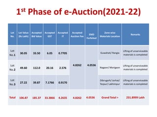 1st Phase of e-Auction(2021-22)
Lot
No.
Lot Value
(Rs Lakh)
Accepted
Bid Value
Accepted
GST
Accepted
IT
Accepted
Auction Fee
EMD
Forfeited
Zone wise
Materials Location
Remarks
Lot
No.1
30.05 33.50 6.05 0.7705
4.8262 4.0536
Guwahati/ Rangia
Lifting of unserviceable
materials is completed
Lot
No.2
49.60 112.0 20.16 2.576 Nagaon/ Morigaon
Lifting of unserviceable
materials is completed
Lot
No.3
27.22 39.87 7.1766 0.9170
Dibrugarh/ Jorhat/
Tezpur/ Lakhimpur
Lifting of unserviceable
materials is completed
Total 106.87 185.37 33.3866 4.2635 4.8262 4.0536 Grand Total = 231.8999 Lakh
 