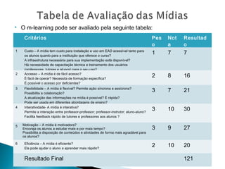    O m-learning pode ser avaliado pela seguinte tabela:
     Critérios                                                                          Pes   Not   Resultad
                                                                                        o     a     o
1    Custo – A mídia tem custo para instalação e uso em EAD acessível tanto para
     os alunos quanto para a instituição que oferece o curso?
                                                                                        1     7     7
     A infraestrutura necessária para sua implementação está disponível?
     Há necessidade de capacitação técnica e treinamento dos usuários
     (professores, tutores e alunos) para o seu uso?
2    Accesso – A mídia é de fácil acesso?
     É fácil de operar? Necessita de formação específica?
                                                                                        2     8     16
     É possível o acesso por deficientes?
3    Flexibilidade – A mídia é flexível? Permite ação síncrona e assícrona?
     Possibilita a colaboração?
                                                                                        3     7     21
     A atualização das informações na mídia é possível? É rápida?
     Pode ser usada em diferentes abordagens de ensino?
4    Interatividade- A mídia é interativa?
     Permite a interação entre professor-professor; professor-instrutor; aluno-aluno?
                                                                                        3     10    30
     Facilita feedback rápido de tutores e professores aos alunos ?

5   Motivação – A mídia é motivadora?
    Encoraja os alunos a estudar mais e por mais tempo?                                 3     9     27
    Possibilita a disposição de conteúdos e atividades de forma mais agradável para
    os alunos?

6    Eficiência – A mídia é eficiente?
     Ela pode ajudar o aluno a aprender mais rápido?
                                                                                        2     10    20

     Resultado Final                                                                                121
 