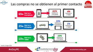 Las compras no se obtienen al primer contacto
Fuente: Google 2015
10%
 