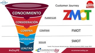 Customer Journey
Fuente: The consumer decision journey - McKinsey Quarterly (2009), Google ZMOT
LEALTADLEALTAD
CONOCIMIENTOCONOCIMIENTO
CONSIDERACIÓNCONSIDERACIÓN
COMPRACOMPRA
EXPERIENCIAEXPERIENCIA
PLANIFICAR
COMPRAR
SEGUIR
FMOT
SMOT
 