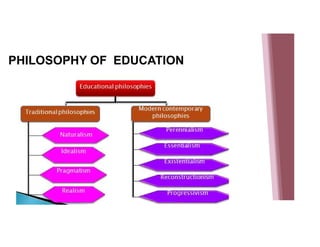 PHILOSOPHY OF EDUCATION
Educational philosophies
Traditional philosophies
Naturalism
Idealism Pragmatism
Realism
 