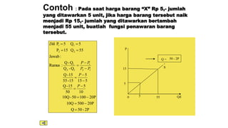Contoh : Pada saat harga barang “X” Rp 5,- jumlah
yang ditawarkan 5 unit, jika harga barang tersebut naik
menjadi Rp 15,- jumlah yang ditawarkan bertambah
menjadi 55 unit, buatlah fungsi penawaran barang
tersebut.
2P
-
50
Q
20P
500
10Q
20P
100
50
-
10Q
10
5
50
15
-
Q
5
15
5
15
-
55
15
-
Q
Q
-
Q
Q
-
Q
:
Rumus
:
Jawab
55
Q
15
P
5
Q
5
P
1
2
1
1
2
1
2
2
1
1

















P
P
P
P
P
P
Dik
5
15
5 55
0
P
Qd
S
Q =
-
50 - 2P
Kembali
 