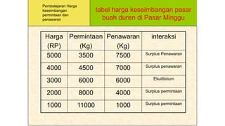 tabel harga keseimbangan pasar
buah duren di Pasar Minggu
Pembelajaran Harga
keseimbangan
permintaan dan
penawaran
Harga
(RP)
Permintaan
(Kg)
Penawaran
(Kg)
interaksi
5000 3500 7500 Surplus Penawaran
4000 4500 7000 Surplus penawaran
3000 6000 6000 Ekuilibrium
2000 8000 4000 Surplus permintaan
1000 11000 1000 Surplus permintaan
 