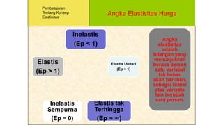 Angka Elastisitas Harga
Pembelajaran
Tentang Konsep
Elastisitas
Inelastis
(Ep < 1)
Elastis Unitari
(Ep = 1)
Elastis tak
Terhingga
(Ep = ∞)
Inelastis
Sempurna
(Ep = 0)
Elastis
(Ep > 1)
Angka
elastisitas
adalah
bilangan yang
menunjukkan
berapa persen
satu variabel
tak bebas
akan berubah,
sebagai reaksi
atas variable
lain berubah
satu persen.
 