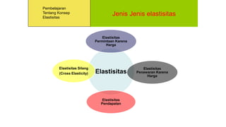 Elastisitas
Elastisitas
Permintaan Karena
Harga
Elastisitas
Penawaran Karena
Harga
Elastisitas
Pendapatan
Elastisitas Silang
(Cross Elasticity)
Jenis Jenis elastisitas
Pembelajaran
Tentang Konsep
Elastisitas
 