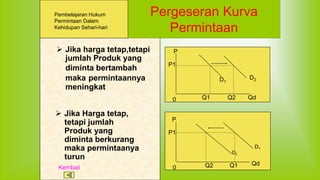 Pergeseran Kurva
Permintaan
 Jika harga tetap,tetapi
jumlah Produk yang
diminta bertambah
maka permintaannya
meningkat
 Jika Harga tetap,
tetapi jumlah
Produk yang
diminta berkurang
maka permintaanya
turun
0 Q1 Q2
P1
D1
D2
P
Qd
P1
0 Q2 Q1
P
Qd
D1
D2
Kembali
Pembelajaran Hukum
Permintaan Dalam
Kehidupan Sehari-hari
 
