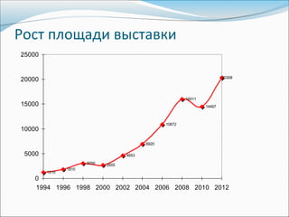 Рост площади выставки
25000


                                                                          20308
20000

                                                          16011
15000                                                             14497



                                                  10872
10000

                                           6920

 5000                               4653
                      3050   2655
               1810
        1210
    0
    1994 1996 1998 2000 2002 2004 2006 2008 2010 2012
 