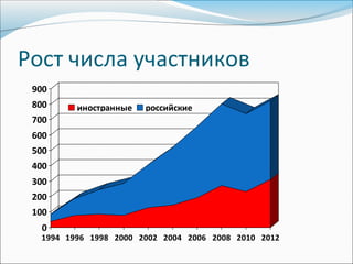 Рост числа участников
 900
 800     иностранные   российские
 700
 600
 500
 400
 300
 200
 100
  0
  1994 1996 1998 2000 2002 2004 2006 2008 2010 2012
 