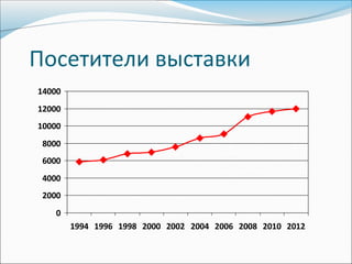 Посетители выставки
14000
12000
10000
 8000
 6000
 4000
 2000
   0
        1994 1996 1998 2000 2002 2004 2006 2008 2010 2012
 