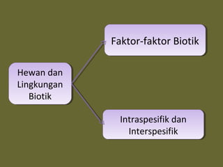 Hewan dan
Lingkungan
Biotik
Hewan dan
Lingkungan
Biotik
Intraspesifik dan
Interspesifik
Intraspesifik dan
Interspesifik
Faktor-faktor BiotikFaktor-faktor Biotik
 