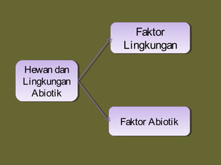 Hewan dan
Lingkungan
Abiotik
Hewan dan
Lingkungan
Abiotik
Faktor AbiotikFaktor Abiotik
Faktor
Lingkungan
Faktor
Lingkungan
 