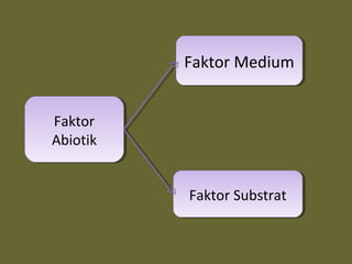 Faktor
Abiotik
Faktor
Abiotik
Faktor SubstratFaktor Substrat
Faktor MediumFaktor Medium
 