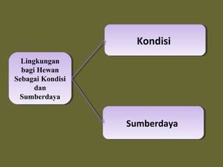 Lingkungan
bagi Hewan
Sebagai Kondisi
dan
Sumberdaya
Lingkungan
bagi Hewan
Sebagai Kondisi
dan
Sumberdaya
SumberdayaSumberdaya
KondisiKondisi
 
