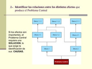 3.- Identificar las relaciones entre los distintos efectos que
produce el Problema Central
Si los efectos son
importantes, el
Problema Central
requiere una
SOLUCION, lo
que exige la
identificación de
sus CAUSAS.
 