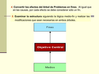 4. Convertir los efectos del Arbol de Problemas en fines. Al igual que
en las causas, por cada efecto se debe considerar sólo un fin.
5. Examinar la estructura siguiendo la lógica medio-fin y realizar las
modificaciones que sean necesarias en ambos árboles.
 