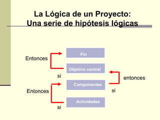 La Lógica de un Proyecto:
Una serie de hipótesis lógicas
Fin
Objetivo central
Componentes
Actividades
entonces
si
si
Entonces
si
Entonces
 