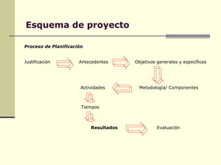 Esquema de proyecto
Proceso de Planificación
Justificación Antecedentes Objetivos generales y específicos
Actividades Metodología/ Componentes
Tiempos
Resultados Evaluación
 