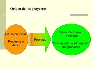 Origen de los proyectos
Situación inicial
Problema o
déficit
Situación futura o
deseada
Disminución o eliminación
del problema
Proyecto
 