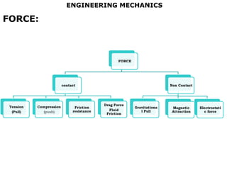 ENGINEERING MECHANICS
FORCE:
FORCE
contact
Tension
(Pull)
Compression
(push)
Friction
resistance
Drag Force
Fluid
Friction
Non Contact
Gravitationa
l Pull
Magnetic
Attraction
Electrostati
c force
 