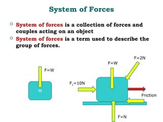 System of Forces
 System of forces is a collection of forces and
couples acting on an object
 System of forces is a term used to describe the
group of forces.
M
F=W
Friction
F=N
F=2N
F1=10N
F=W
 