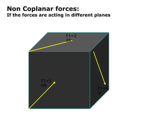 Non Coplanar forces:
If the forces are acting in different planes
F1=1
0N
F1=5
N
F1=2
0N
 