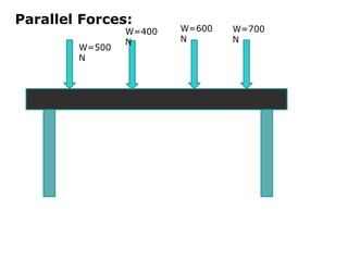 Parallel Forces:
W=500
N
W=700
N
W=600
N
W=400
N
 