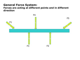 General Force System:
Forces are acting at different points and in different
direction
c
c
c
c
c
F1
F3
F5
F4
F2
 