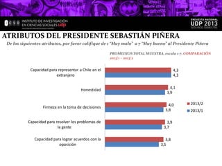 ATRIBUTOS DEL PRESIDENTE SEBASTIÁN PIÑERA
De los siguientes atributos, por favor califique de 1 “Muy malo” a 7 “Muy bueno” al Presidente Piñera
PROMEDIOS TOTAL MUESTRA, escala 1-7. COMPARACIÓN
2013/1 – 2013/2

Capacidad para representar a Chile en el
extranjero
Honestidad

Firmeza en la toma de decisiones
Capacidad para resolver los problemas de
la gente
Capacidad para lograr acuerdos con la
oposición

4,3
4,3
4,1
3,9
4,0
3,8
3,9
3,7
3,8
3,5

2013/2
2013/1

 