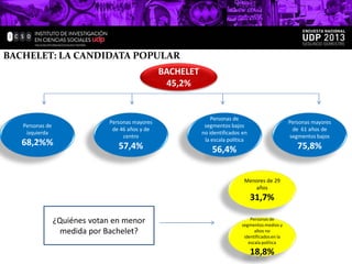 BACHELET: LA CANDIDATA POPULAR
BACHELET
45,2%

Personas de
izquierda

68,2%%

Personas mayores
de 46 años y de
centro

57,4%

Personas de
segmentos bajos
no identificados en
la escala política

Personas mayores
de 61 años de
segmentos bajos

75,8%

56,4%
Menores de 29
años

31,7%
¿Quiénes votan en menor
medida por Bachelet?

Personas de
segmentos medios y
altos no
identificados en la
escala política

18,8%

 